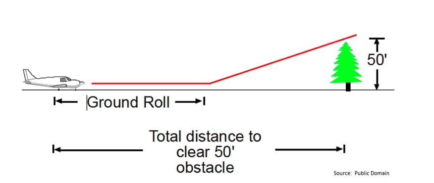 A simple diagram illustrating aircraft takeoff performance, showing the ground roll distance and the total distance required to clear a 50-foot obstacle. The diagram includes a small airplane, a sloped runway, and a tree marking the obstacle height.