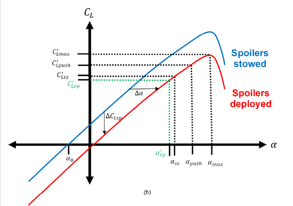 An image showing the difference in lift generated by an aircraft with the spoilers deployed versus retracted.