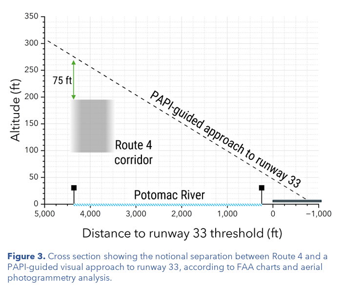 A cross-section graph illustrating the vertical separation between Route 4 air traffic corridor and a PAPI-guided visual approach to Runway 33. The x-axis represents the distance to the Runway 33 threshold in feet, ranging from 5,000 feet to -1,000 feet, while the y-axis represents altitude in feet, ranging from 0 to 350 feet. A dashed line labeled "PAPI-guided approach to runway 33" slopes downward towards the threshold. A shaded rectangle labeled "Route 4 corridor" is positioned below the approach path, showing that its highest altitude is 75 feet below the approach path. The Potomac River is marked near the ground level at approximately 4,000 feet from the threshold. The figure caption notes that the diagram is based on FAA charts and aerial photogrammetry analysis.