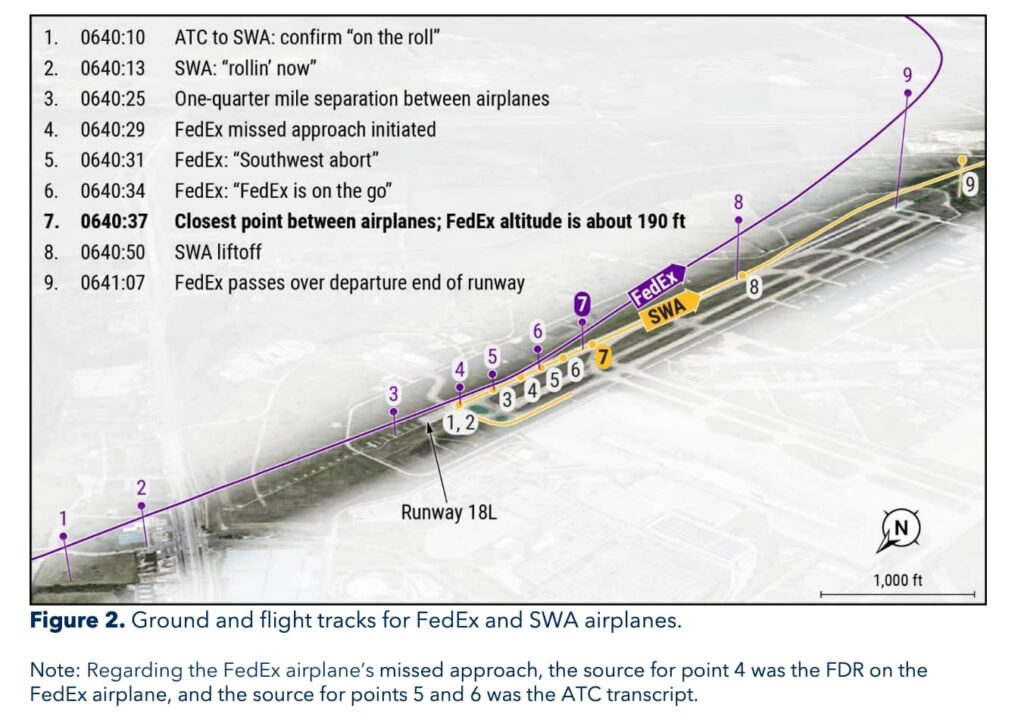 Diagram showing the ground and flight tracks of a FedEx Boeing 767 and a Southwest Airlines Boeing 737 during a near-collision incident on Runway 18L at Austin-Bergstrom International Airport. The image includes a timeline of key events, marking the FedEx plane's missed approach, Southwest's delayed takeoff, and their closest point of separation—approximately 190 feet. Labeled points along the flight paths illustrate critical moments, with FedEx's go-around trajectory shown in purple and Southwest's takeoff path in yellow. A north arrow and a 1,000-foot scale bar provide reference.