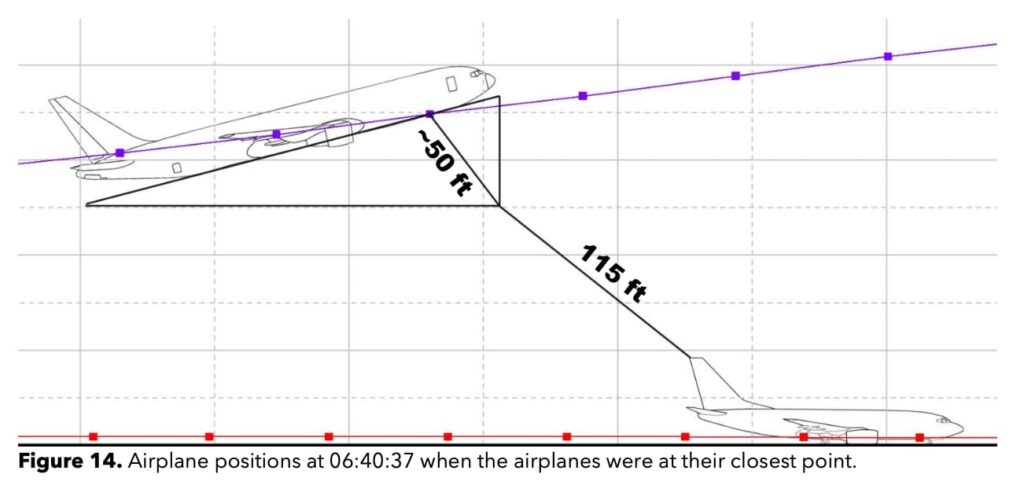 Diagram illustrating the positions of a FedEx Boeing 767 and a Southwest Boeing 737 at their closest point during a near-collision incident at Austin-Bergstrom International Airport. The FedEx aircraft is shown in a missed approach climb, passing over the Southwest aircraft, which is still on the runway. The vertical separation between the aircraft is labeled as approximately 50 feet from the FedEx plane's lowest point to the Southwest plane's highest point, with an overall diagonal distance of 115 feet between them.