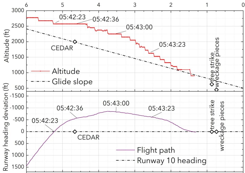 Graph showing the Falcon 20 N283SA's altitude and lateral deviation from the runway centerline during final approach. The top graph displays actual altitude versus the expected 3° glideslope, marking key timestamps and the point of tree strike. The bottom graph shows the aircraft’s deviation from runway heading, illustrating the leftward drift and instability before impact.