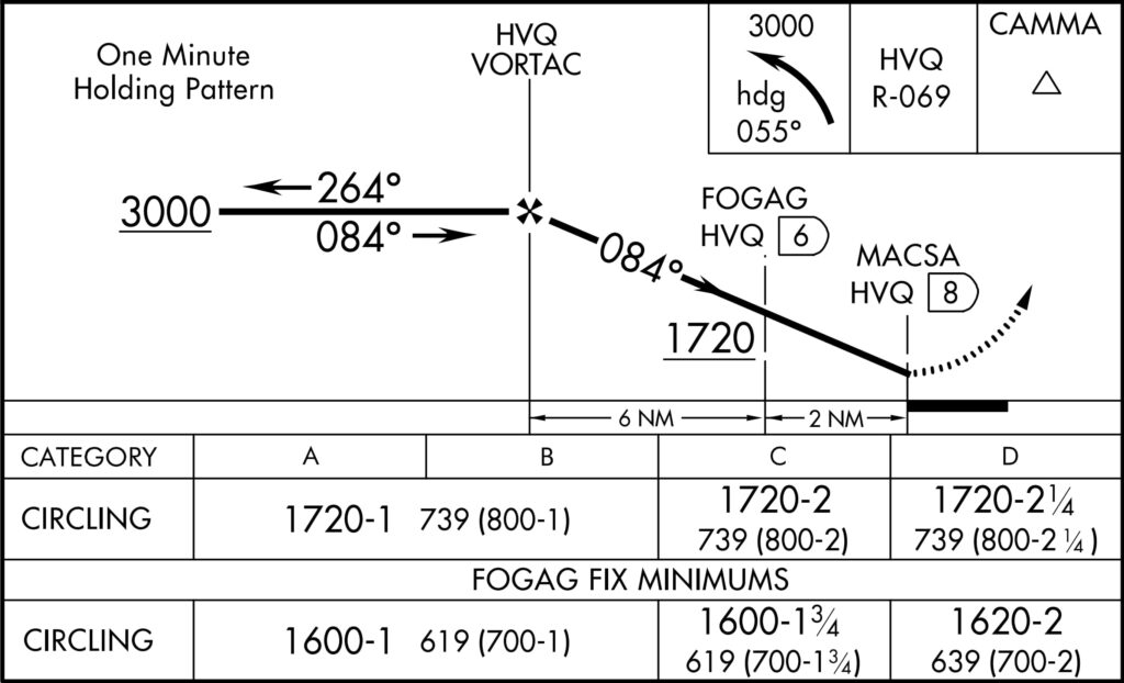 Profile view of the VOR-A approach to Charleston Yeager Airport (CRW), showing an inbound course of 084° from HVQ VORTAC to MACSA and CAMMA, with step-down fixes at FOGAG (1,720 feet) and circling minimums varying by aircraft category from 1,600 to 1,720 feet MSL. Includes holding pattern at 3,000 feet and required descent gradients.
