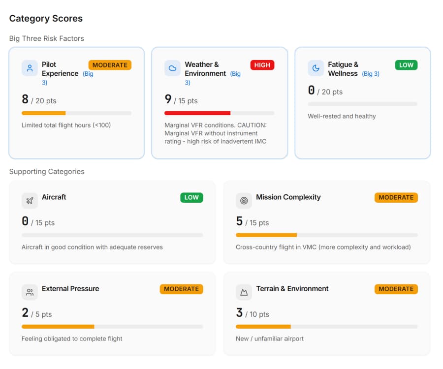 Category scores panel for a flight risk assessment showing Big Three Risk Factors and supporting categories: Pilot Experience rated MODERATE with 8 of 20 points due to limited total flight hours under 100; Weather and Environment rated HIGH with 9 of 15 points citing marginal VFR and risk of inadvertent IMC; Fatigue and Wellness rated LOW with 0 of 20 points; Aircraft rated LOW with 0 of 15 points; Mission Complexity rated MODERATE with 5 of 15 points for a cross-country VMC flight; External Pressure rated MODERATE with 2 of 5 points for feeling obligated to complete the flight; and Terrain and Environment rated MODERATE with 3 of 10 points for a new or unfamiliar airport.