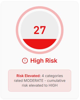 High Risk indicator card showing a circular gauge with a score of 27 in red, a warning label reading “High Risk,” and a note explaining that four categories rated moderate have cumulatively elevated the overall risk to high.